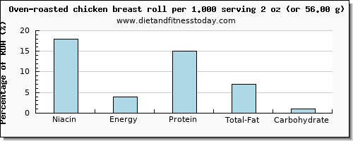 niacin and nutritional content in chicken breast